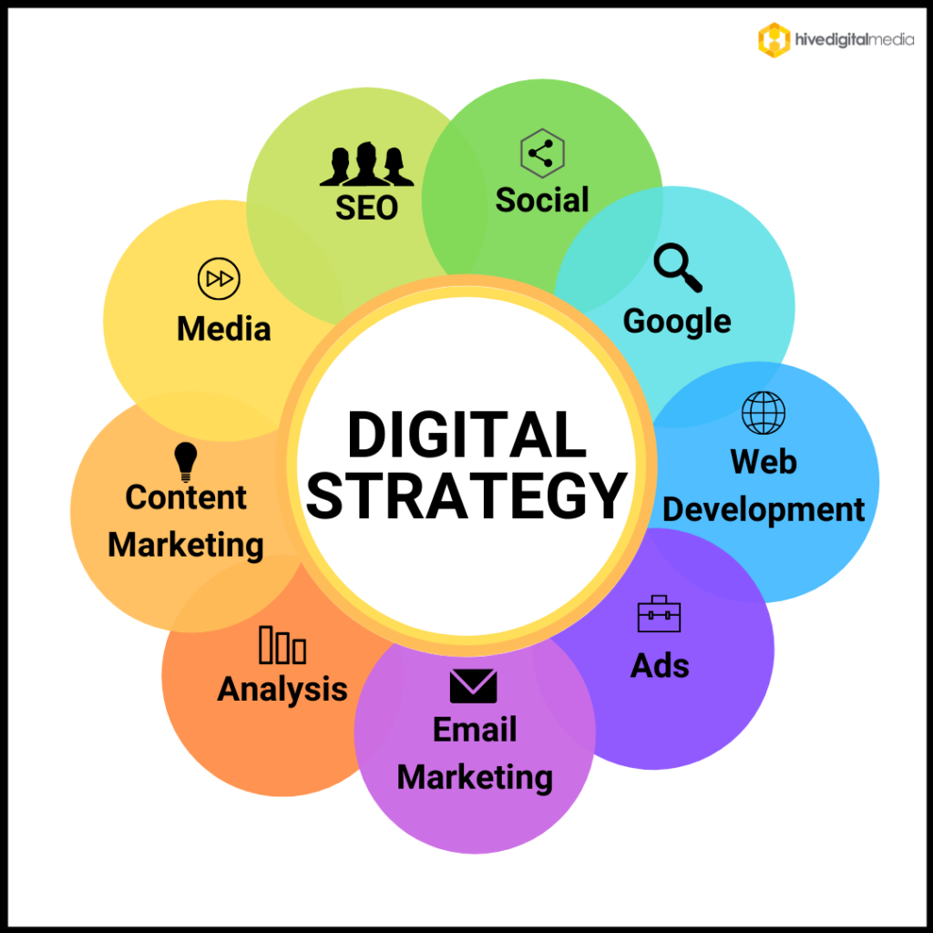 Digital Strategy | What is it & Why Do You Need it? | Hive Digital Media